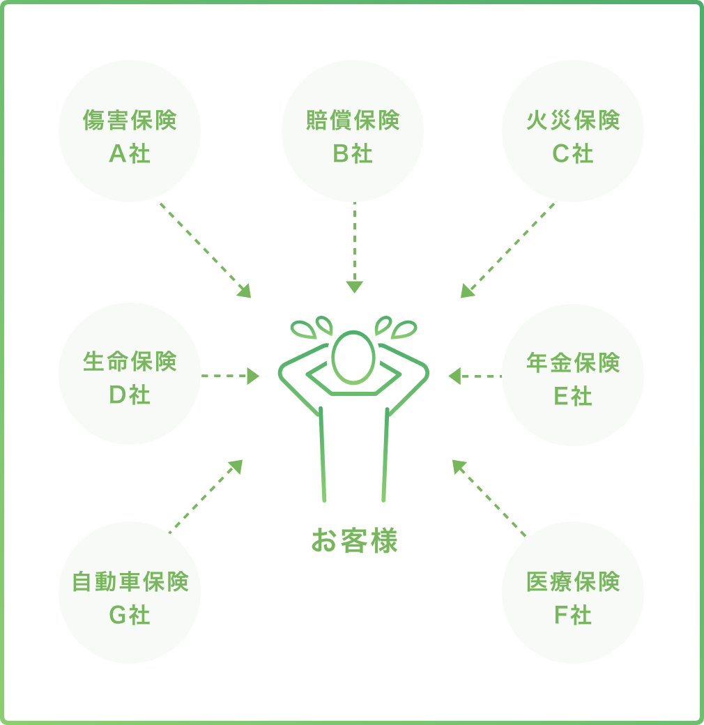 保険窓口がたくさんあり、どうしようかお客様が悩んでいる図