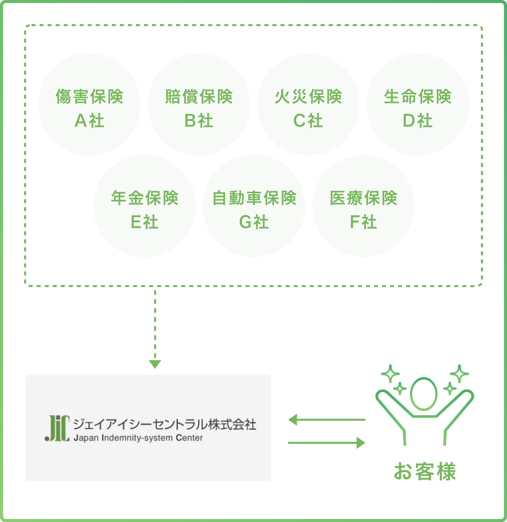 JICセントラル株式会社が保険会社の管理を行い、快適な様子のお客様の図